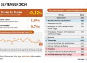 Inflasi Sultra Terendah Ketiga Secara Nasional