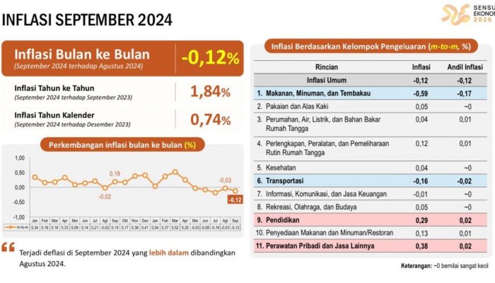 Inflasi Sultra Terendah Ketiga Secara Nasional