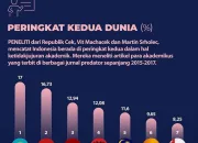 Indonesia Peringkat Kedua Publikasi di Jurnal Predator: Tamparan Keras bagi Dunia Akademik