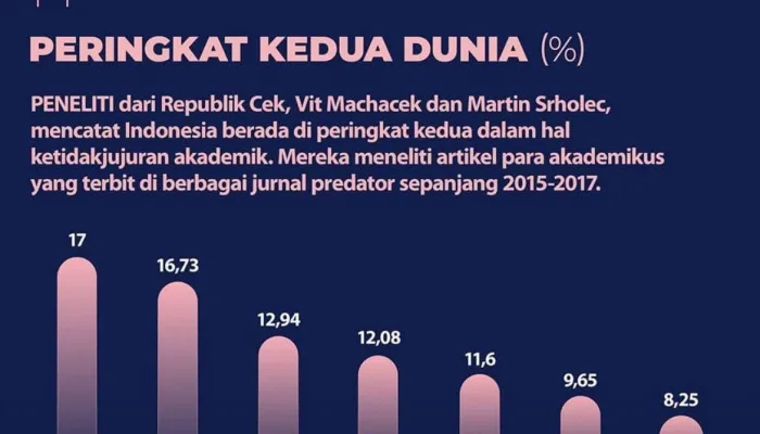Indonesia Peringkat Kedua Publikasi di Jurnal Predator: Tamparan Keras bagi Dunia Akademik