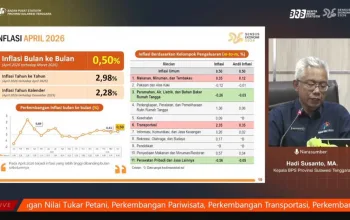 April 2026, Provinsi Sultra Alami Inflasi Year on Year Sebesar 2,98%, Inflasi Tertinggi Terjadi di Kota Baubau Sebesar 4,08% 6 IMG 20260504 WA0006