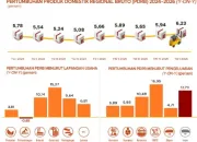 Ekonomi Sultra Tumbuh 6,23 Persen di Triwulan I 2026, Sektor Akomodasi Melonjak 11 IMG 20260505 WA0032