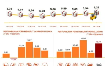 Ekonomi Sultra Tumbuh 6,23 Persen di Triwulan I 2026, Sektor Akomodasi Melonjak 5 IMG 20260505 WA0032