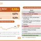BPS Sultra: Inflasi Mei 2026 Capai 4,07 Persen, Ekspor dan NTP Menguat